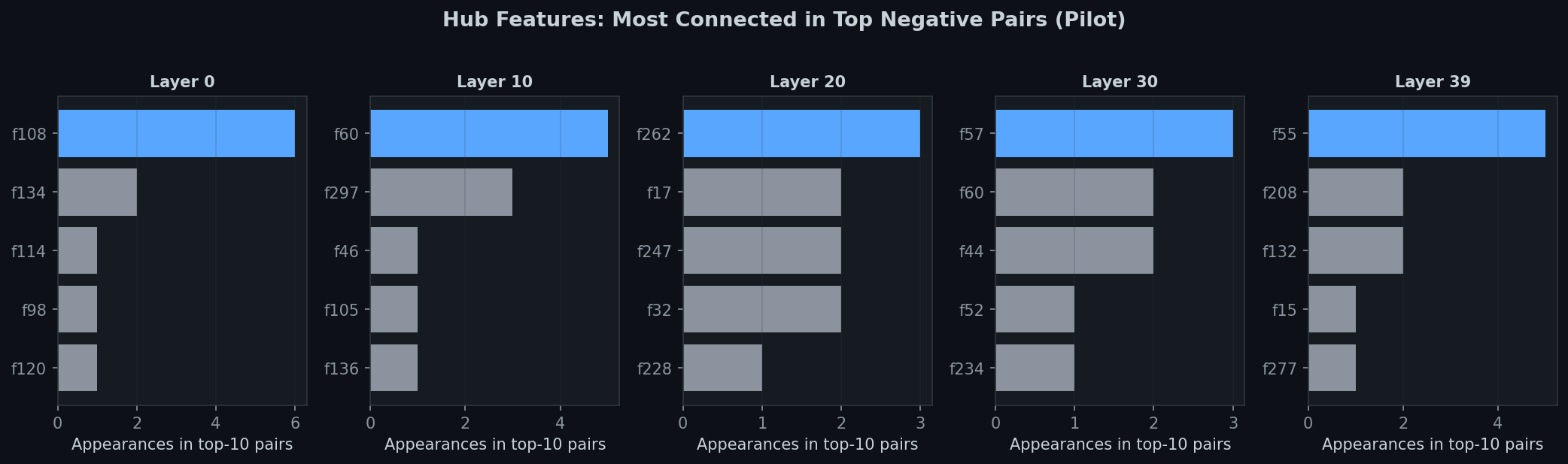 Hub feature connectivity per layer