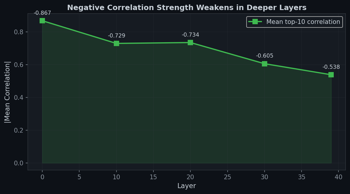 Mean correlation strength vs layer