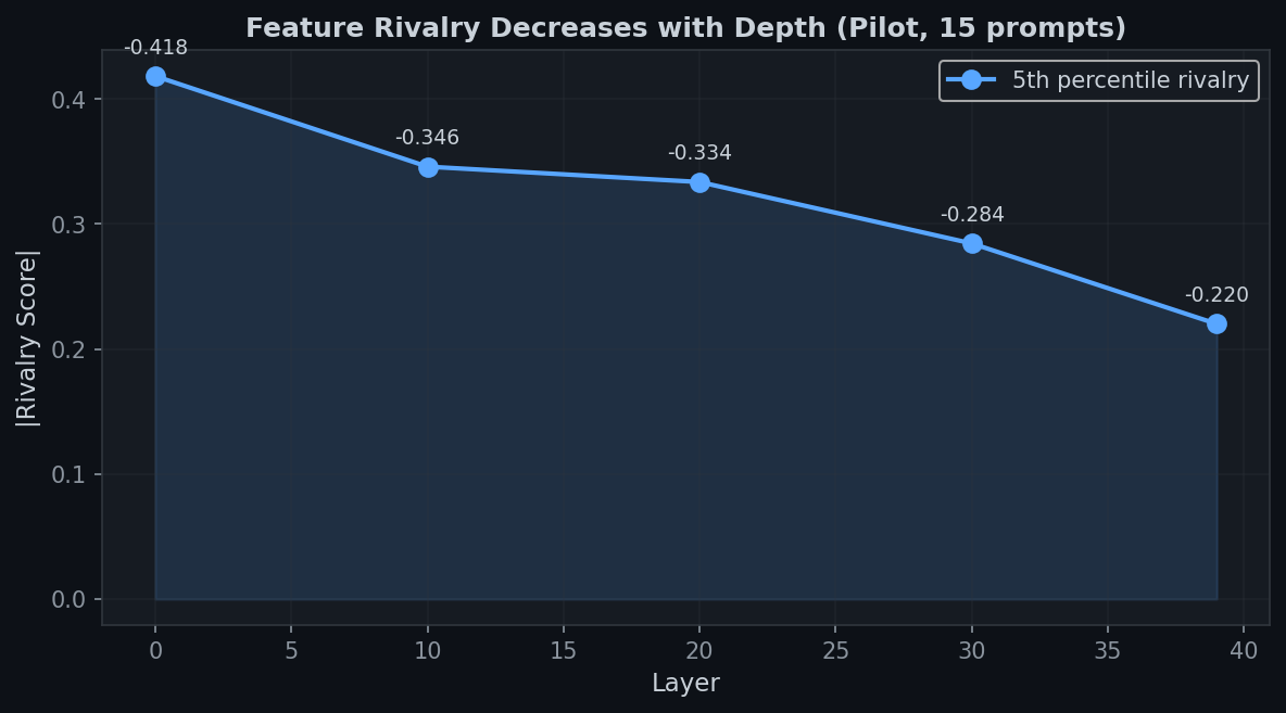 Rivalry score decreases with layer depth